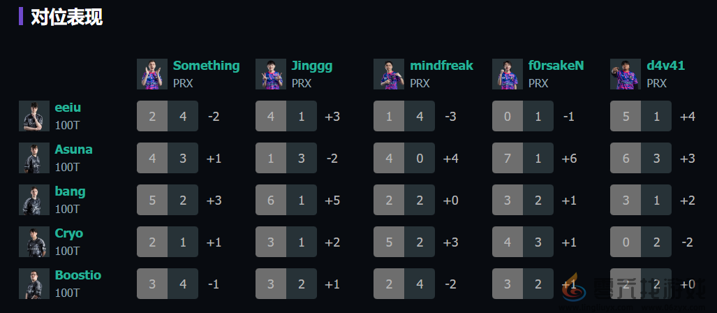 无畏契约上海大师赛100T vs PRX赛况介绍(图5) 无畏契约上海大师赛100T vs PRX赛况介绍(图5)