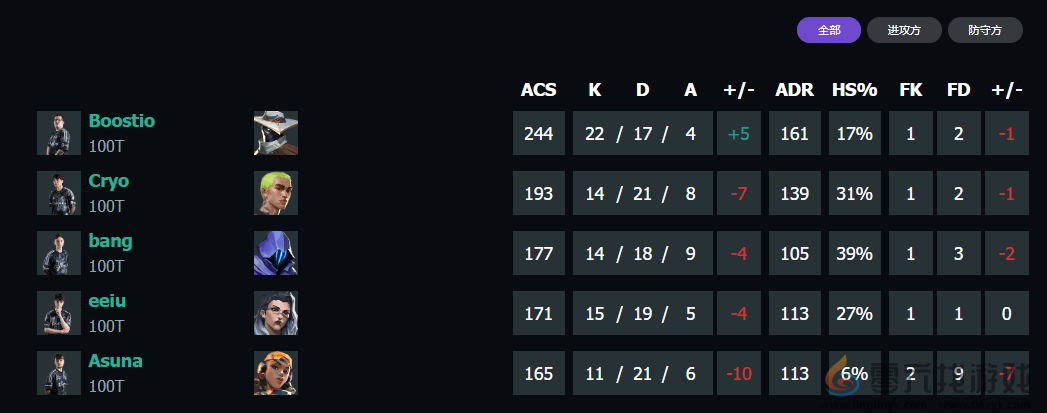 无畏契约上海大师赛100T vs PRX赛况介绍(图7) 无畏契约上海大师赛100T vs PRX赛况介绍(图7)