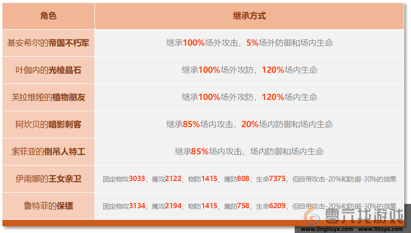 《铃兰之剑为这和平的世界》基安希尔技能解析(图4) 《铃兰之剑为这和平的世界》基安希尔技能解析(图4)